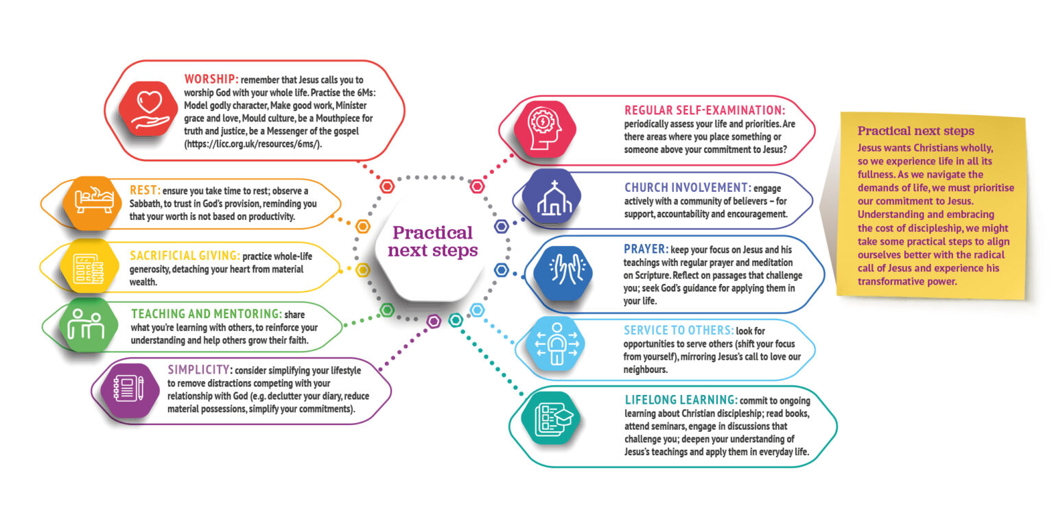 Practical next steps for committing fully to Jesus (a diagram)